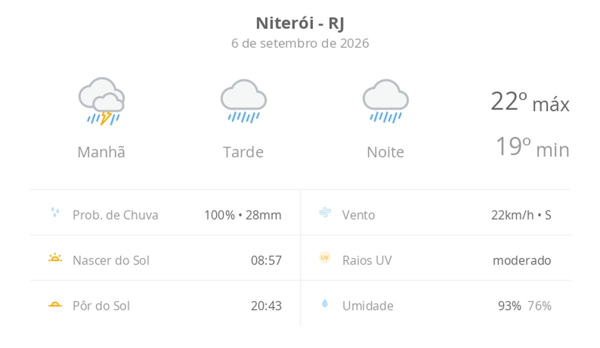 Previsão do tempo hoje para Niterói (RJ): tempo chuvoso durante o dia e à noite