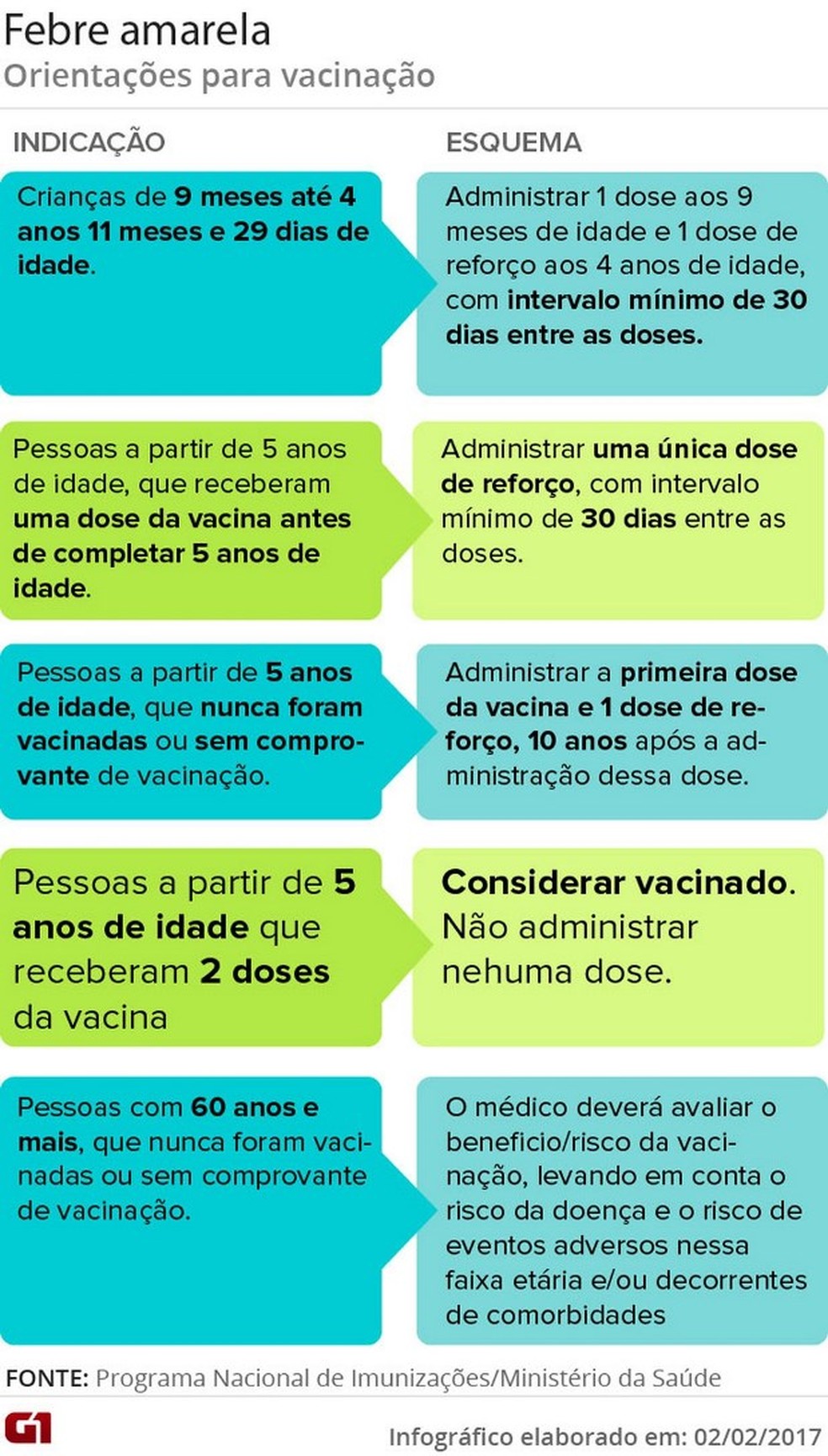 Brasil tem 253 casos confirmados de febre amarela; 85% foram registrados em  MG | Febre Amarela | G1