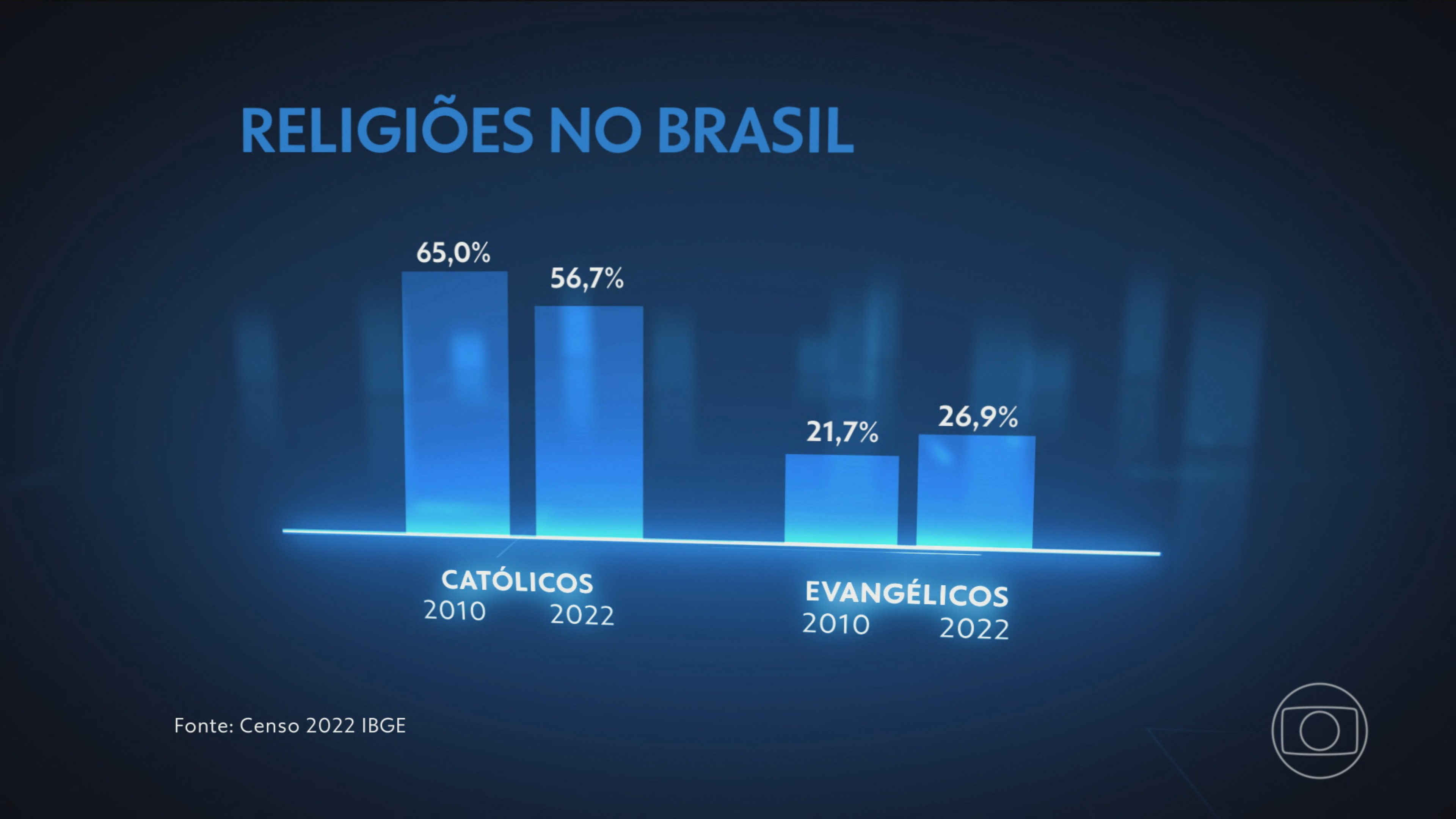 Cresce percentual de evangélicos e pessoas de religiões afro-brasileiras no país; maioria da população é católica