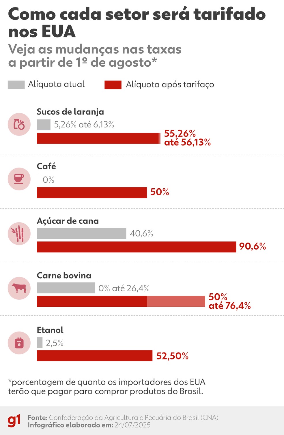 Como ficam as tarifas de Trump para o agro. — Foto: Arte/g1