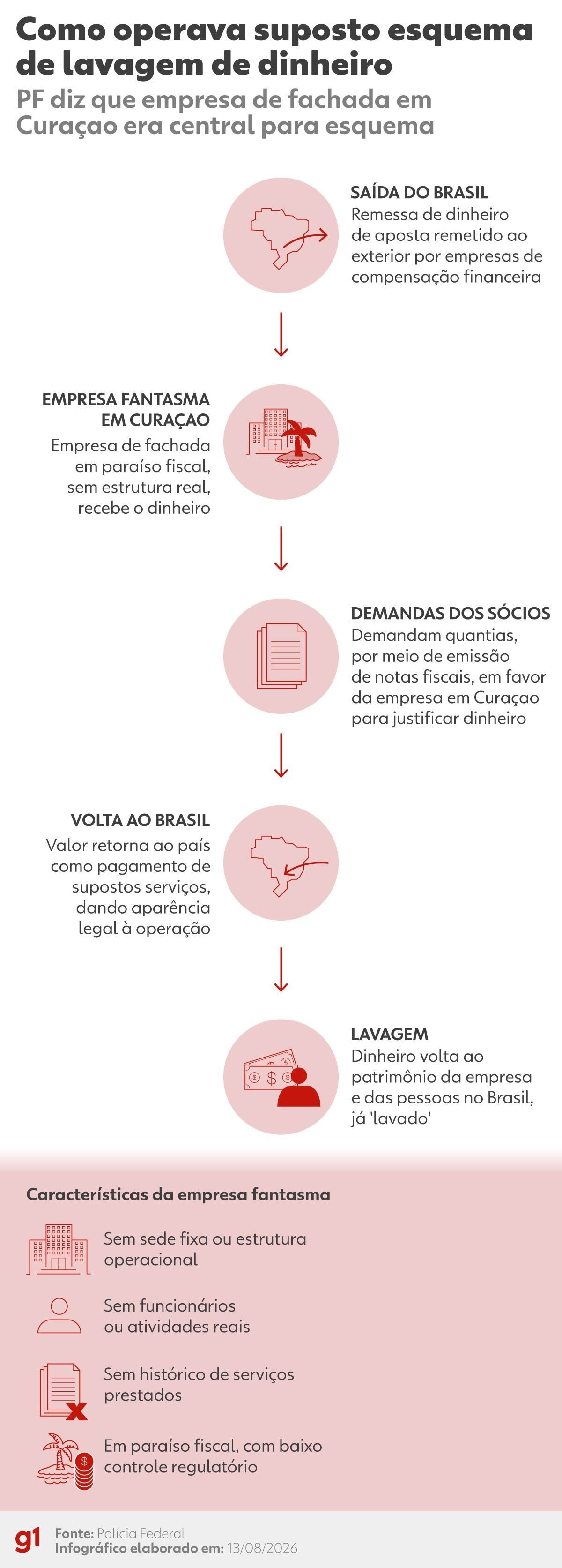 Brazilian investigators say Nelson Wilians’ law firm issued R$ 37.824 million in fake invoices tied to PixBet and PixStar