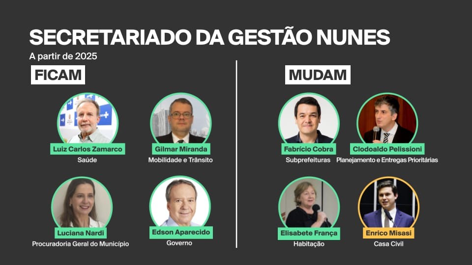 Nunes define 7 nomes do secretariado do seu 2º mandato; advogado que preside MDB será convidado para Casa Civil