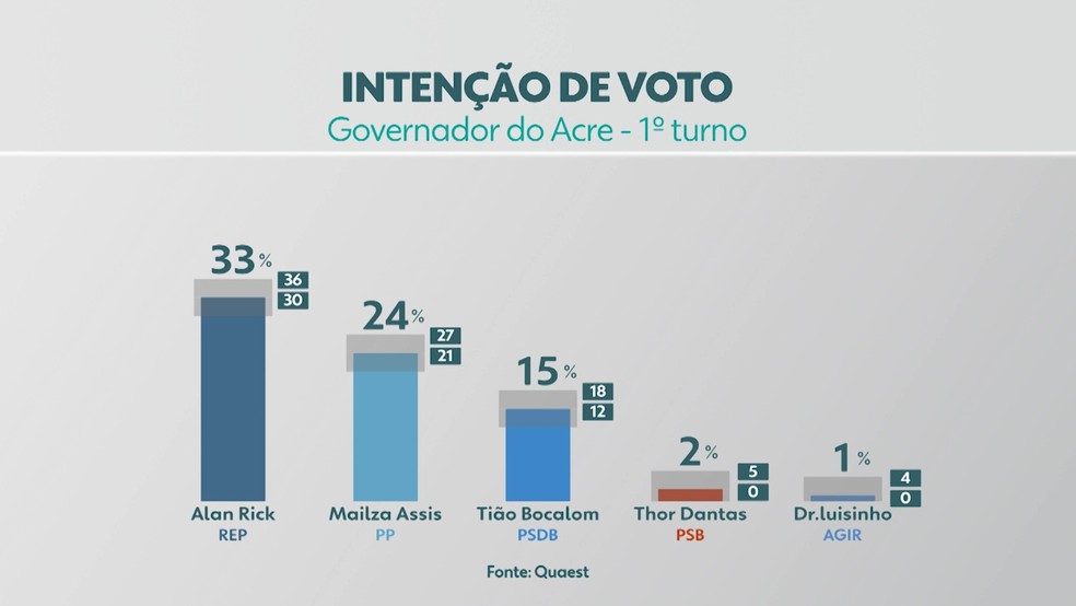 Intenção de votos para governo do Acre — Foto: Reprodução