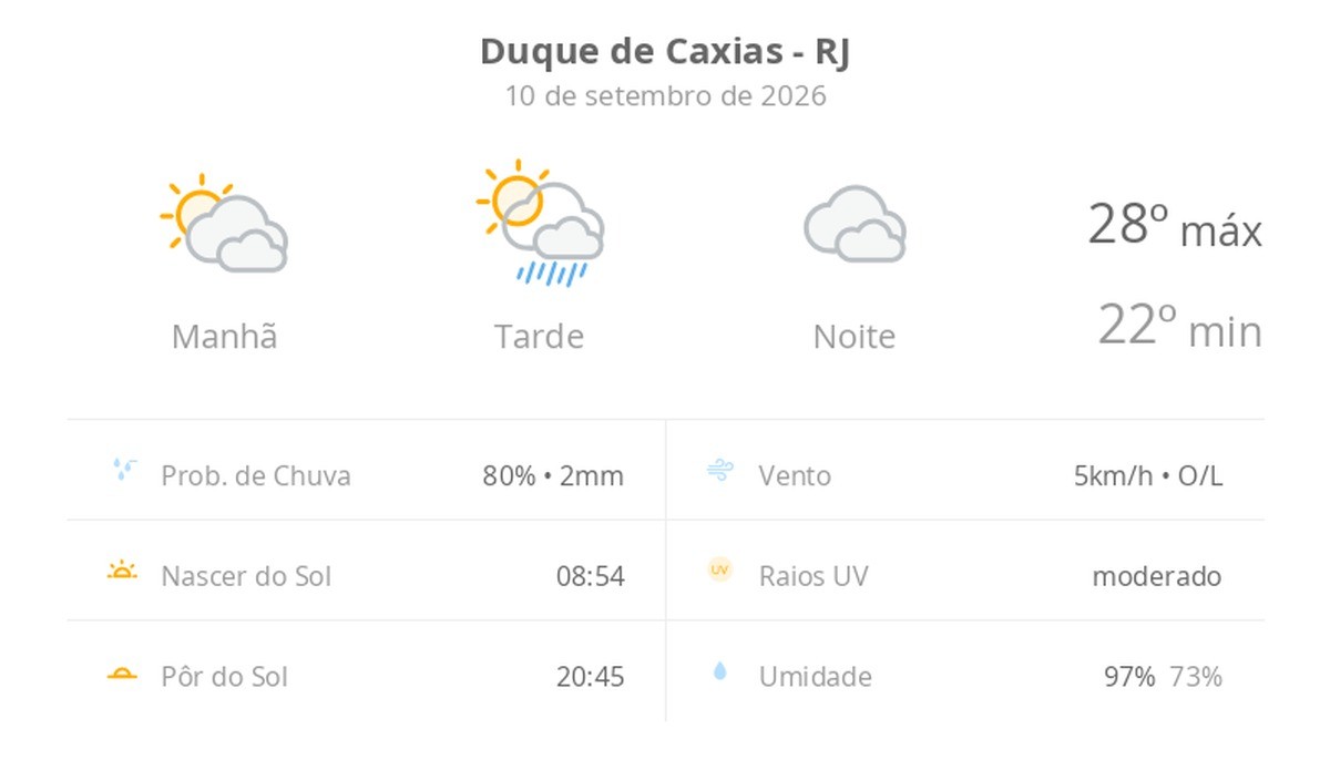 Previsão do tempo hoje para Duque de Caxias (RJ): sol com muitas nuvens e pancadas de chuva à noite; céu nublado com possibilidade de garoa à noite