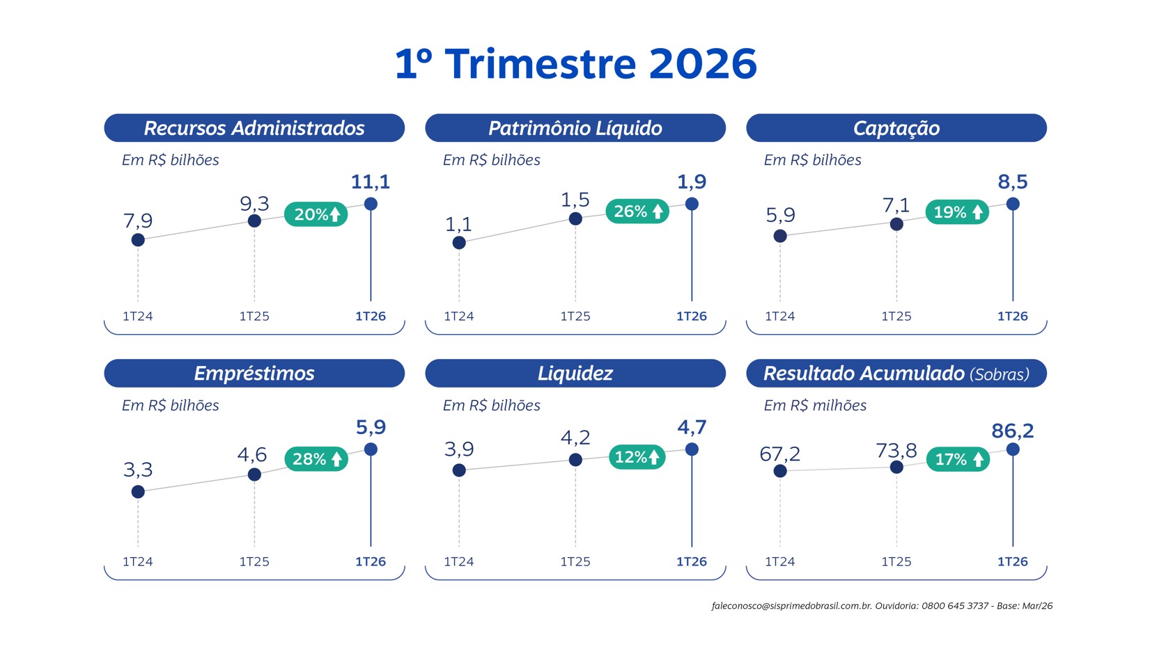 Sisprime do Brasil inicia 2026 com crescimento consistente