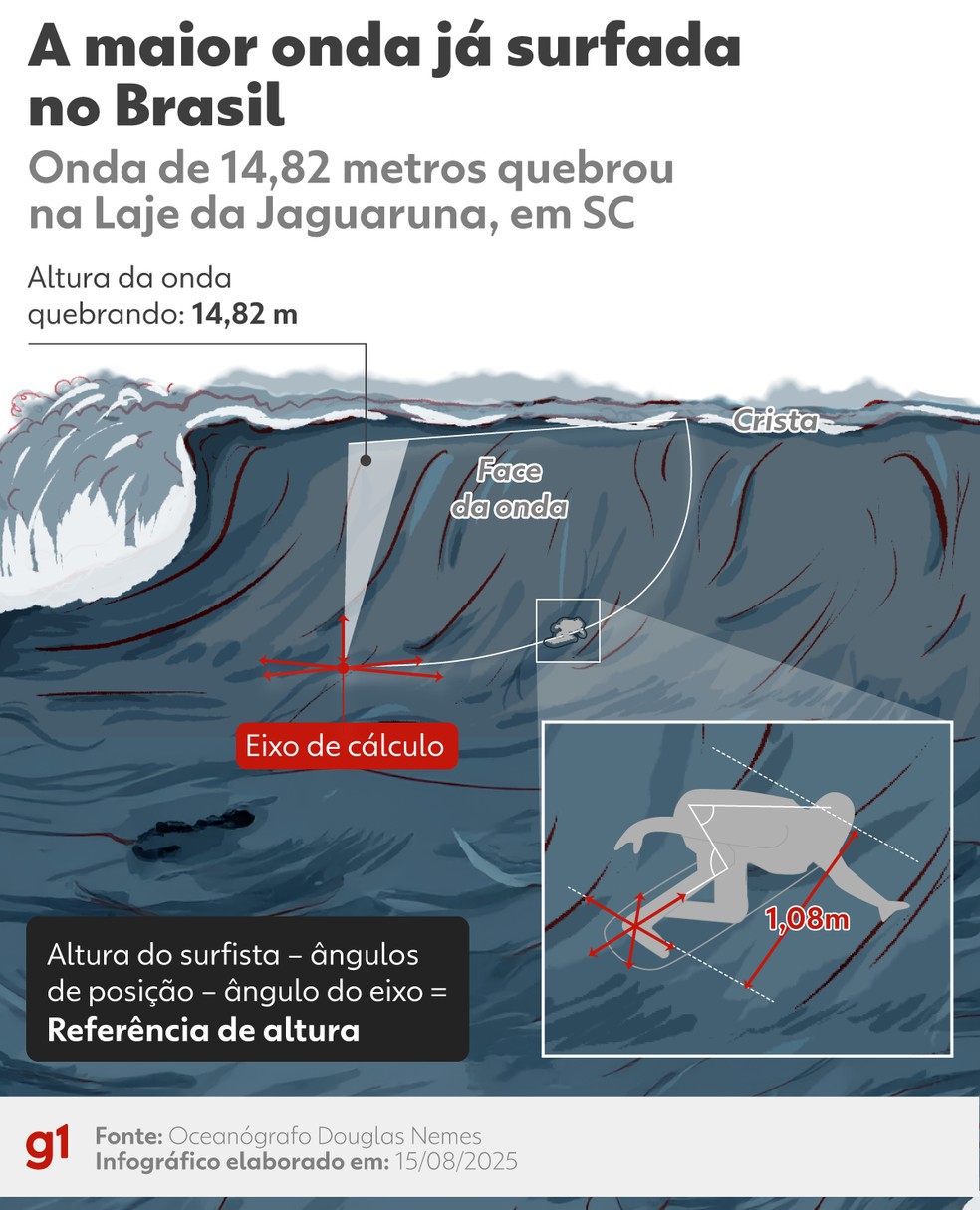 A maior onda já surfada no Brasil — Foto: Arte g1