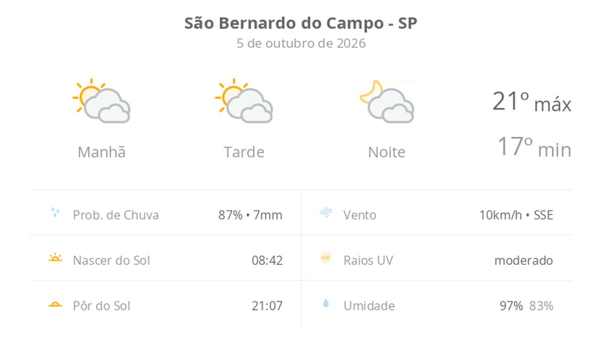 Previsão do tempo hoje para São Bernardo do Campo (SP): sol com muitas nuvens durante o dia e períodos de céu nublado; noite com muitas nuvens