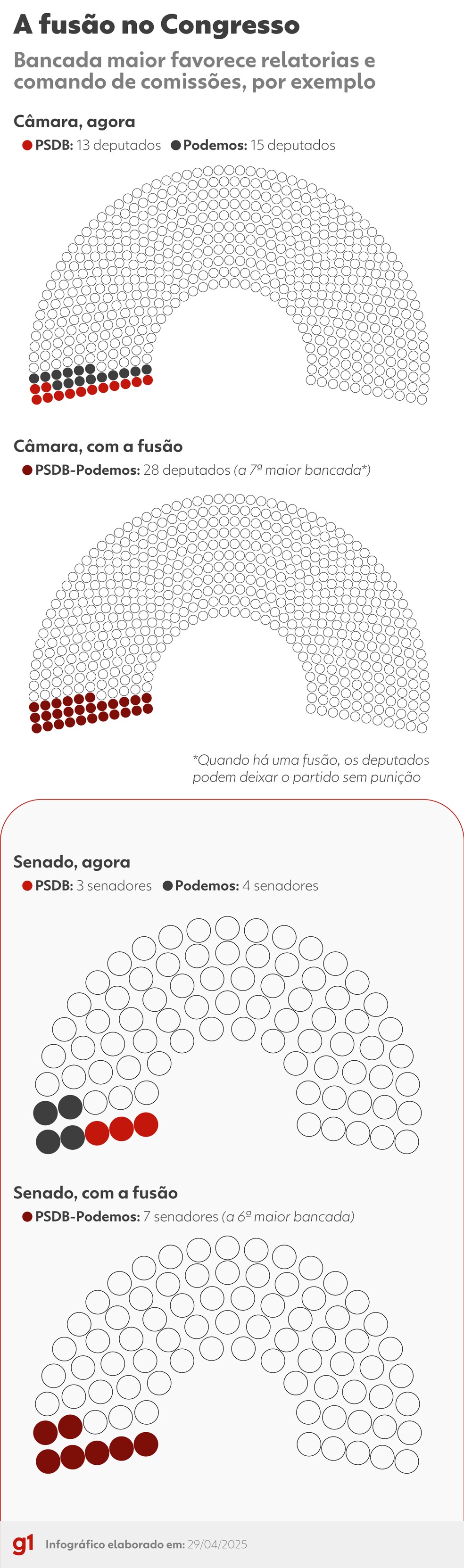 Fusão entre partidos torna mais fácil atingir limites estabelecidos pela cláusula de barreira. — Foto: Arte/g1