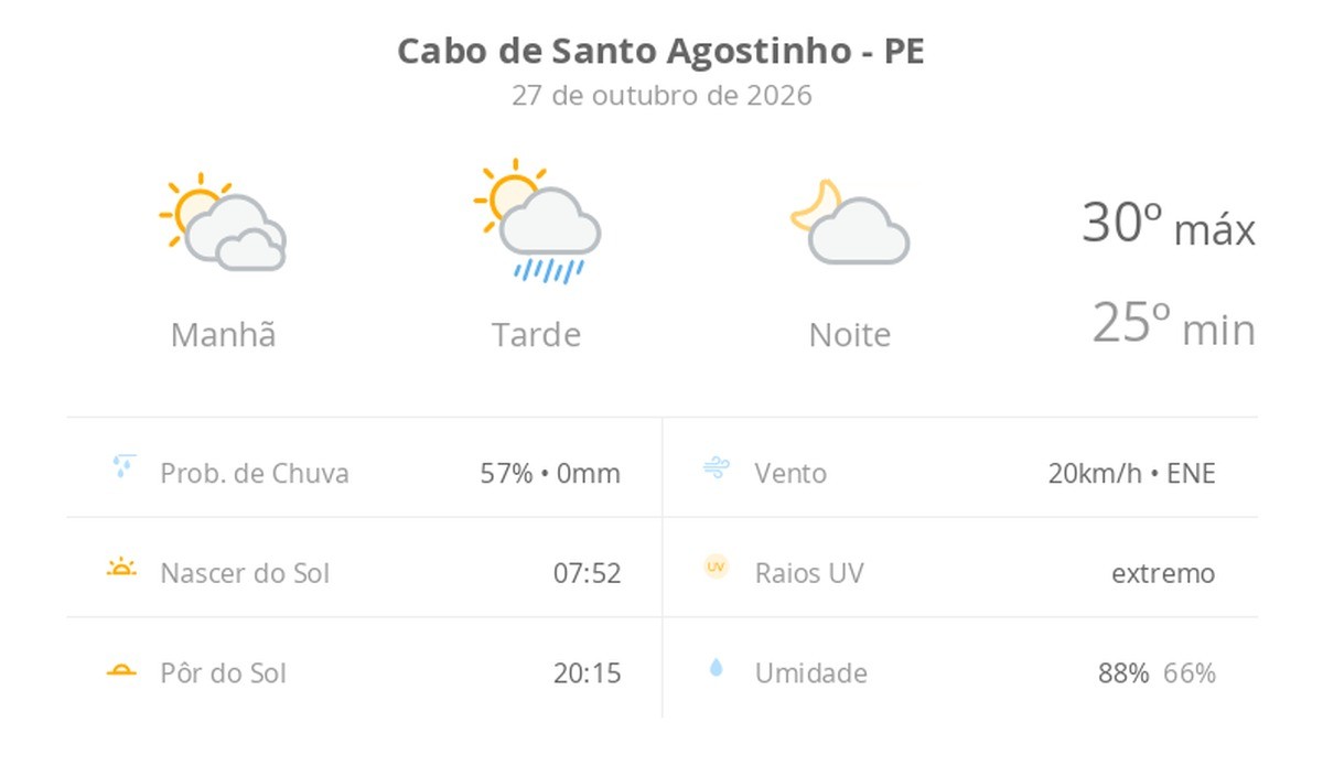 Previsão do tempo hoje para Cabo de Santo Agostinho (PE): sol com muitas nuvens de manhã e pancadas de chuva à tarde; à noite, a chuva para