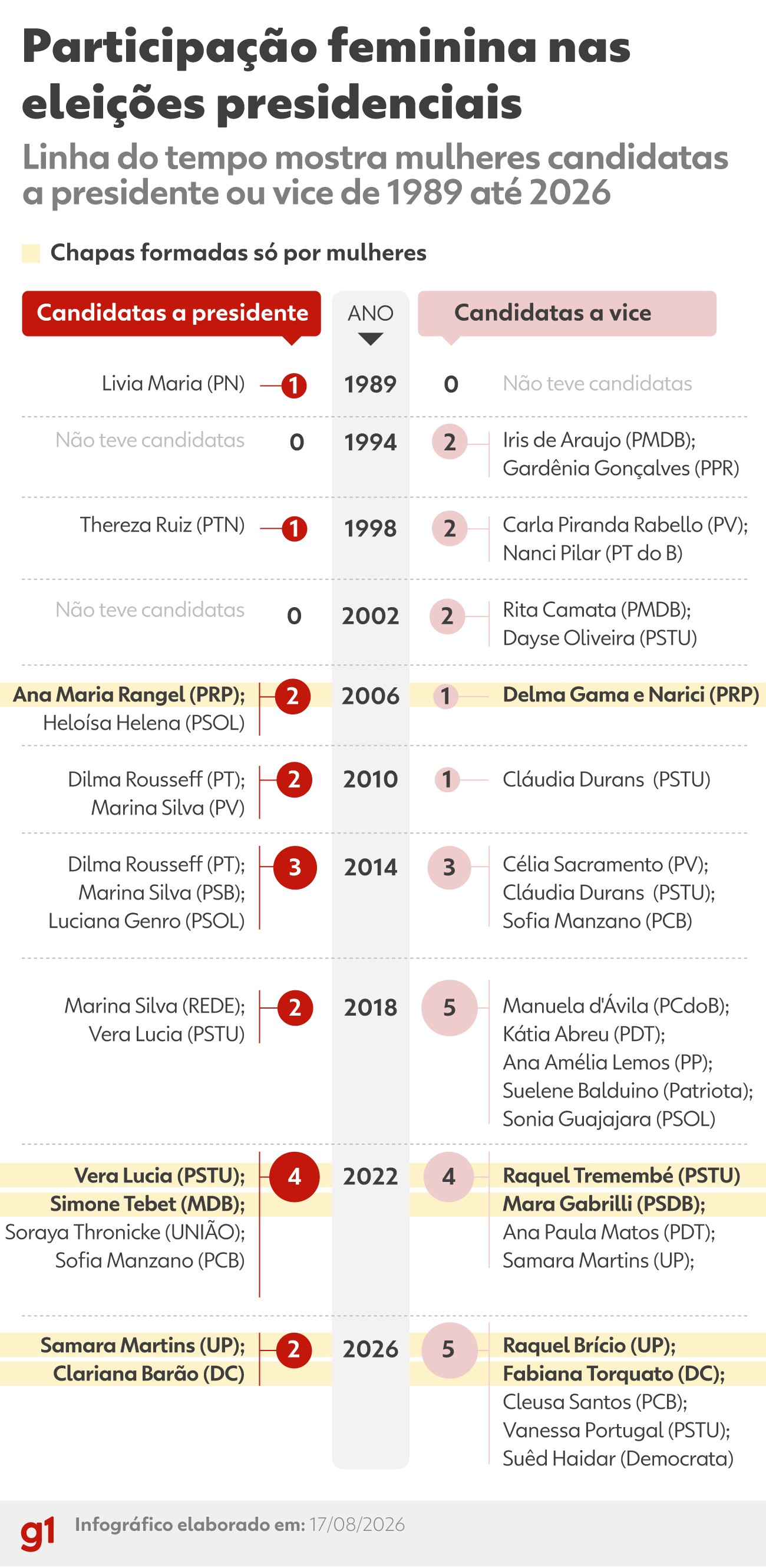 Número de mulheres candidatas à Presidência cai pela metade em 2026