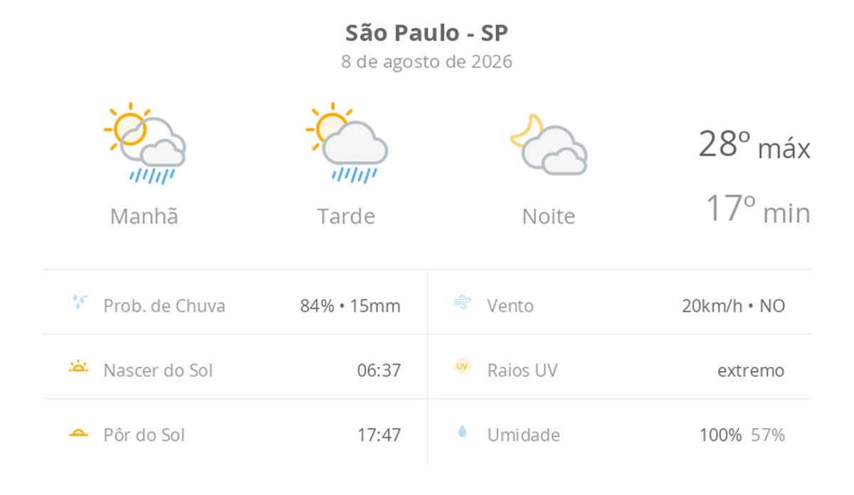 Previsão do tempo hoje para São Paulo (SP): sol com algumas nuvens e chuva passageira; à noite, muitas nuvens, mas com tempo firme