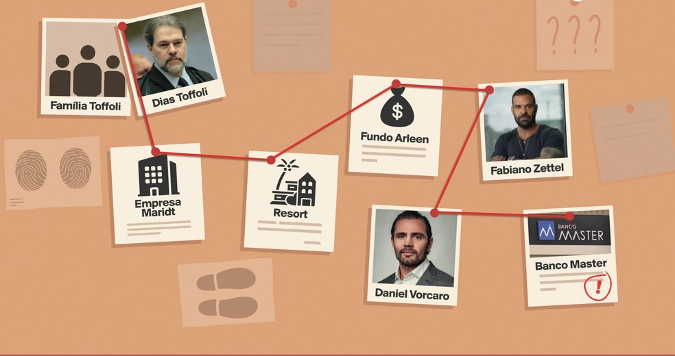 Família Toffoli, o resort de luxo e o Banco Master. — Foto: Arte/GloboNews