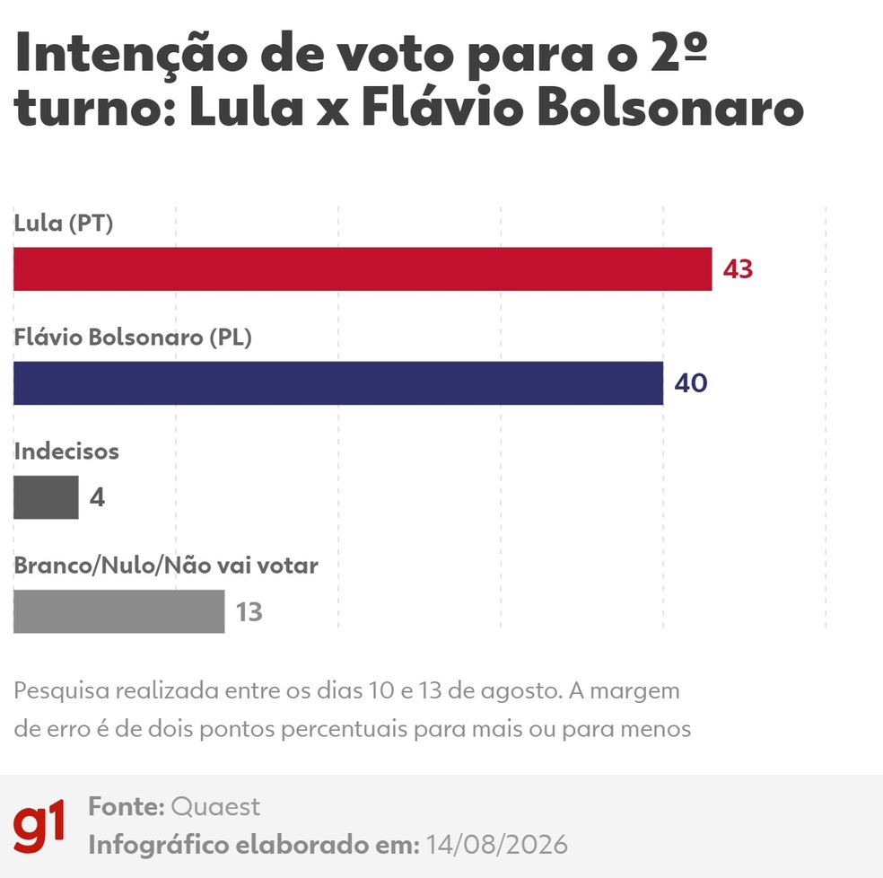 Intenção de voto para presidente no 2º turno: Lula x Flávio Bolsonaro — Foto: Arte g1