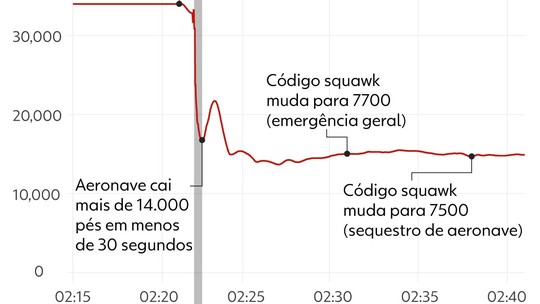 INFOGRÁFICO mostra rota e queda brusca em voo após copiloto esfaquear piloto