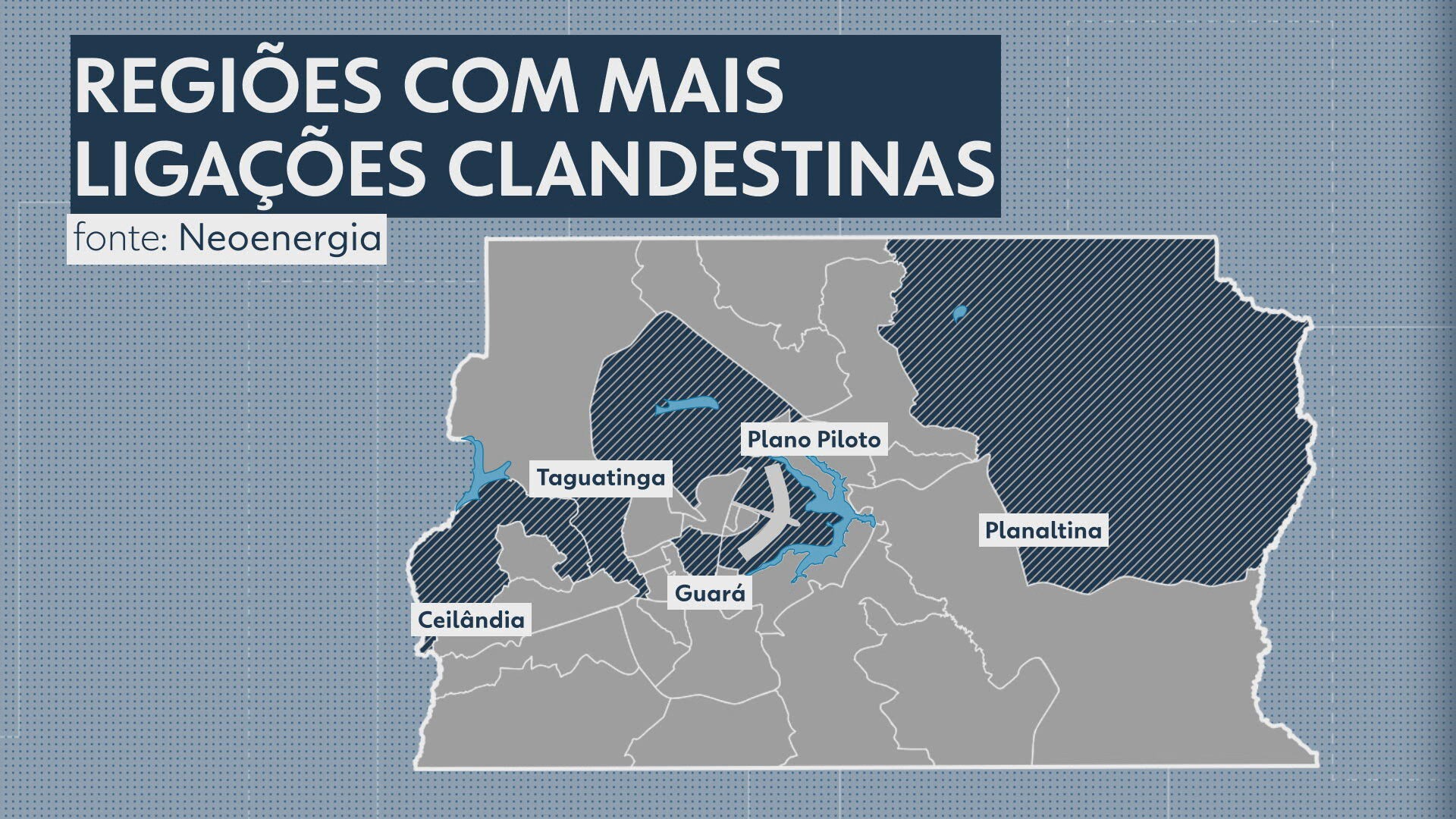 'Gatos' de luz quase dobram no DF em um ano; energia furtada poderia abastecer Samambaia por um mês