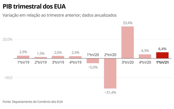 PIB dos EUA cresce 1,1%, abaixo do esperado no 1º tri; inflação segue  elevada - Bora Investir