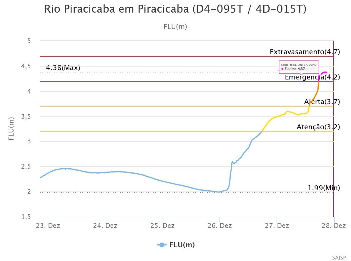 Após chuvas, Rio Piracicaba atinge 4,3 metros e entra em estado de emergência; entenda medições