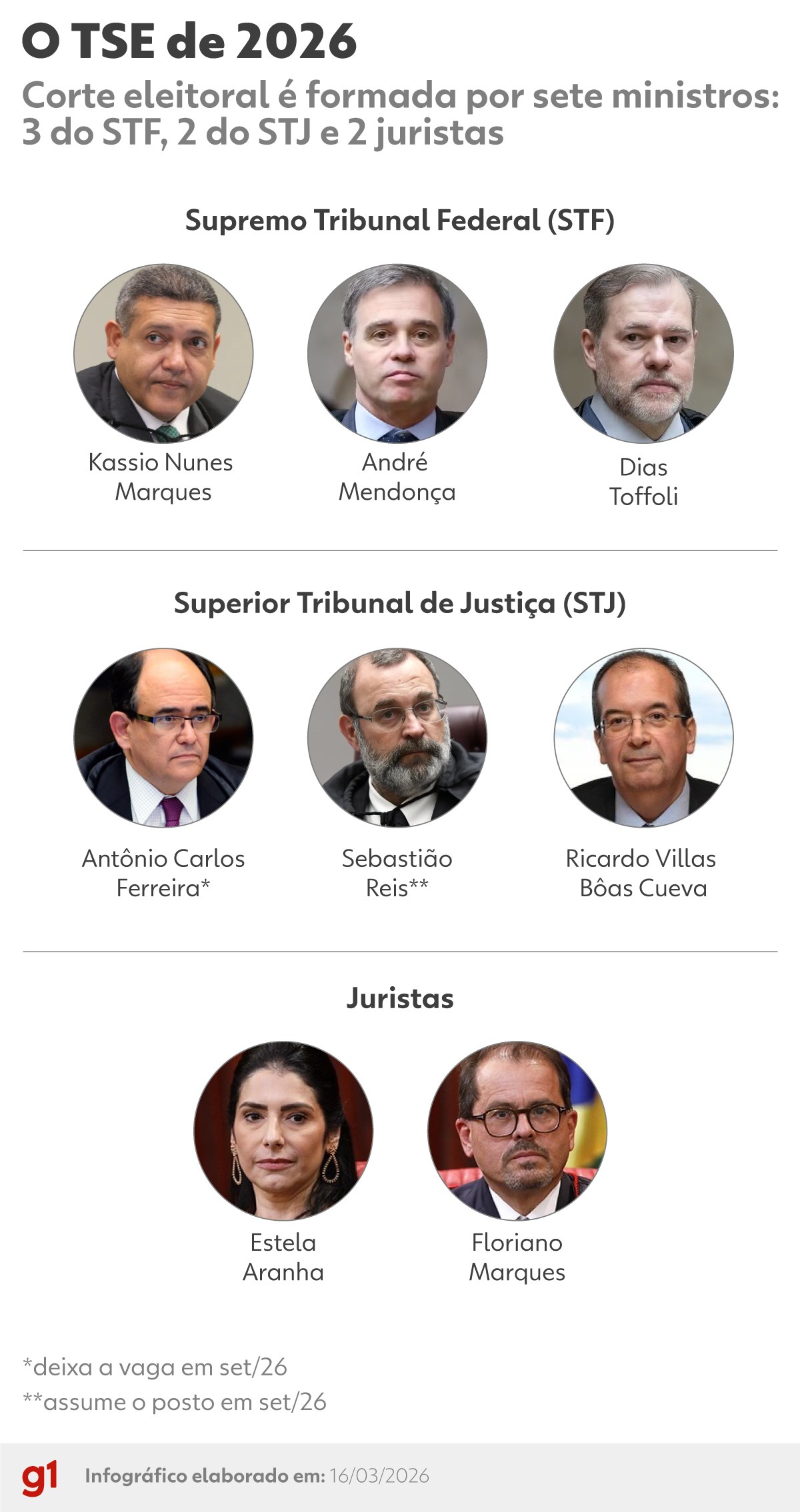 O TSE de 2026: quem são os ministros e o que esperar da corte na eleição