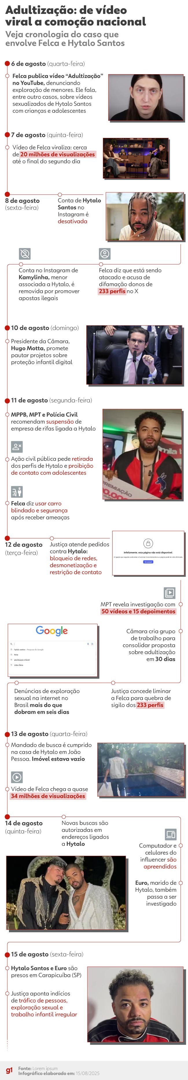 Felca, Hytalo e adultização: como caso foi de vídeo viral a projeto de lei e prisão em 10 dias? Entenda passo a passo
