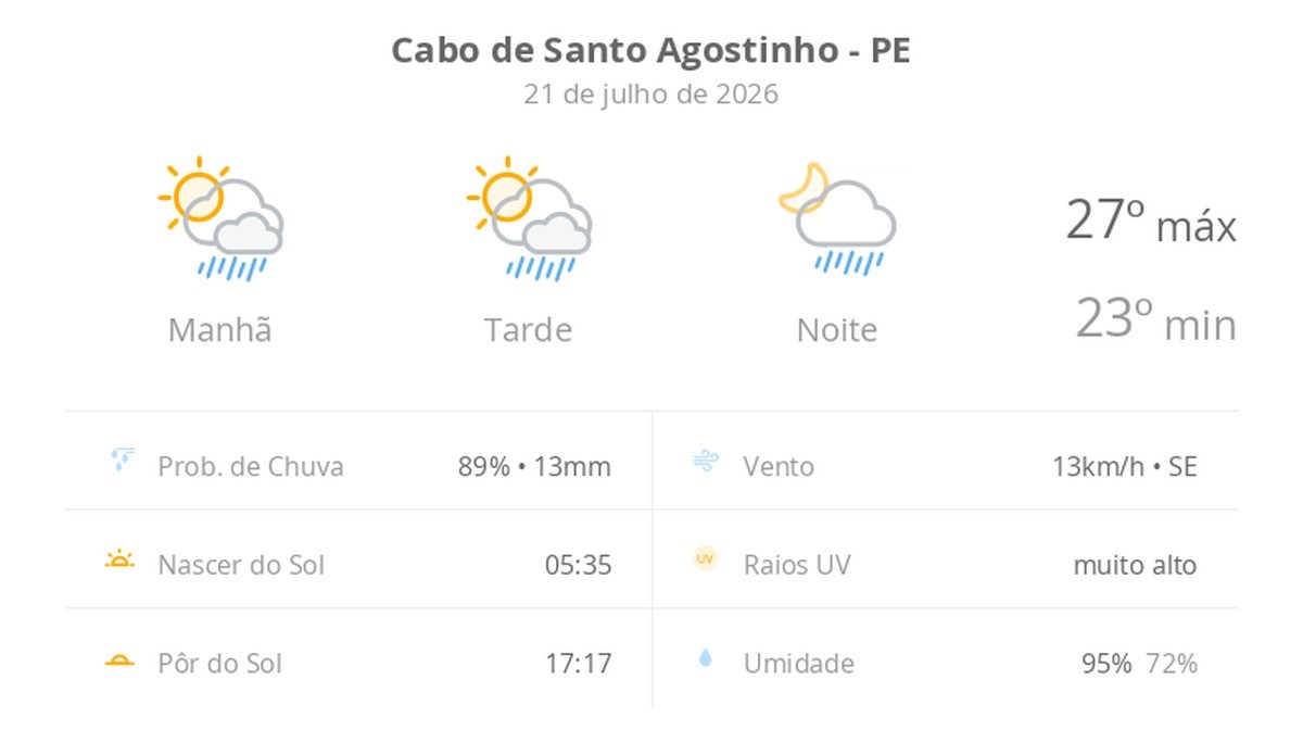 Previsão do tempo hoje para Cabo de Santo Agostinho (PE): sol com algumas nuvens; chove rápido durante o dia e à noite
