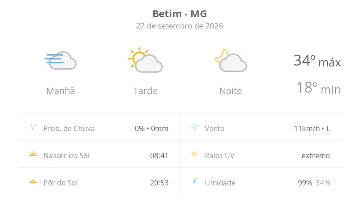 Previsão do tempo hoje para Betim (MG): dia de sol, com nevoeiro ao amanhecer; as nuvens aumentam no decorrer da tarde