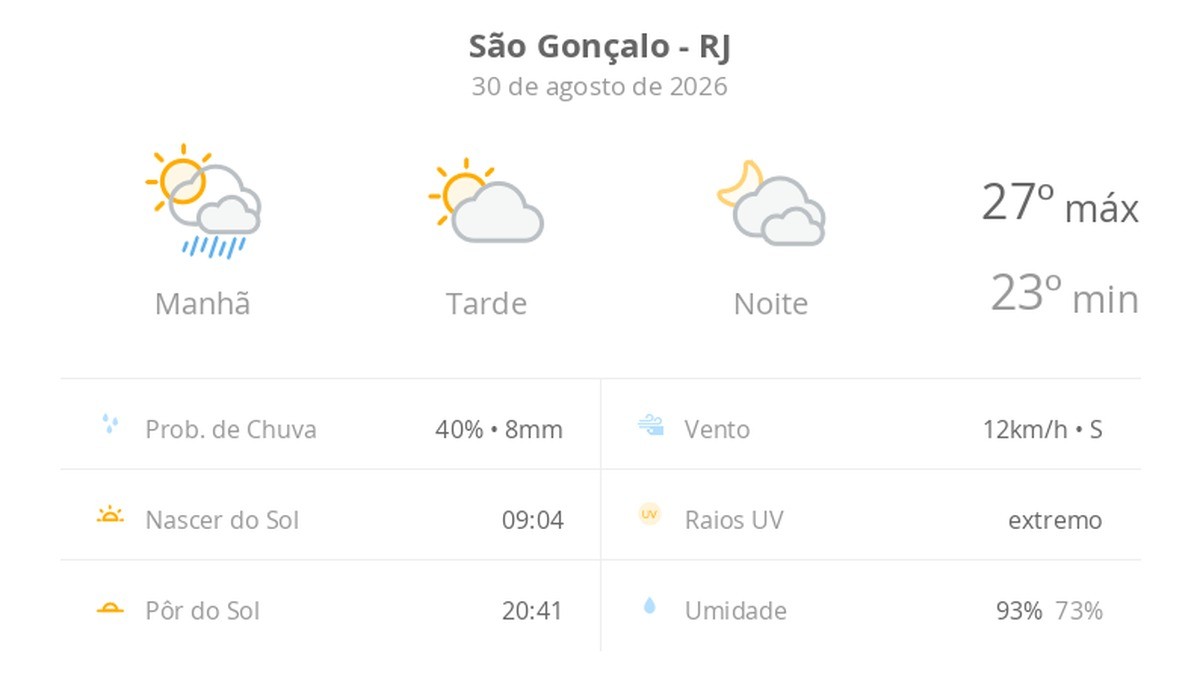 Previsão do tempo hoje para São Gonçalo (RJ): sol, com chuva de manhã e diminuição de nuvens à tarde; noite com muita nebulosidade