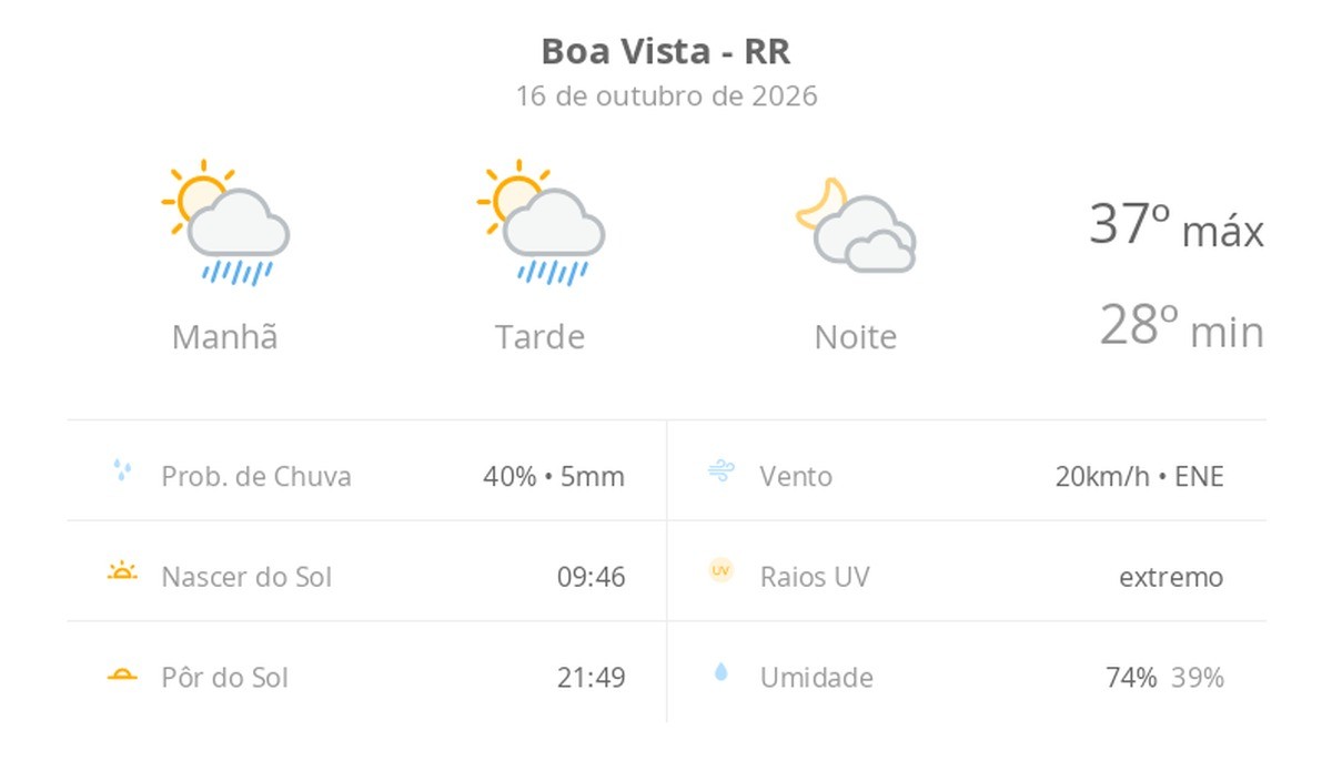 Previsão do tempo hoje para Boa Vista (RR): sol com algumas nuvens e chuva passageira; à noite, muitas nuvens mas com tempo firme