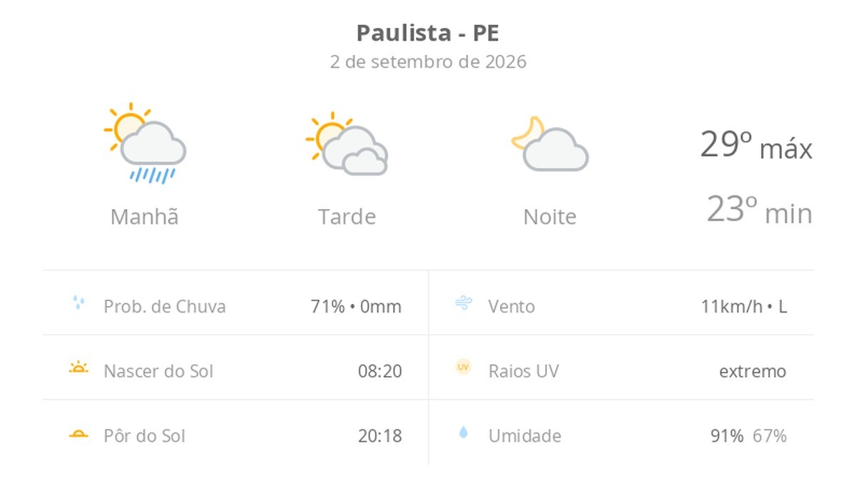 Previsão do tempo hoje para Paulista (PE): sol, com pancadas de chuva de manhã e muitas nuvens à tarde; à noite, tempo firme
