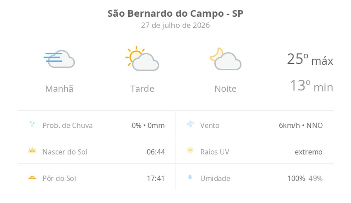 Previsão do tempo hoje para São Bernardo do Campo (SP): dia de sol, com nevoeiro ao amanhecer; as nuvens aumentam no decorrer da tarde