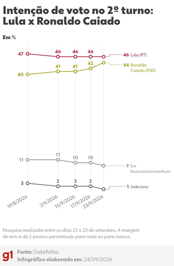 Datafolha, 2º turno: Lula x Caiado — Foto: Arte/g1