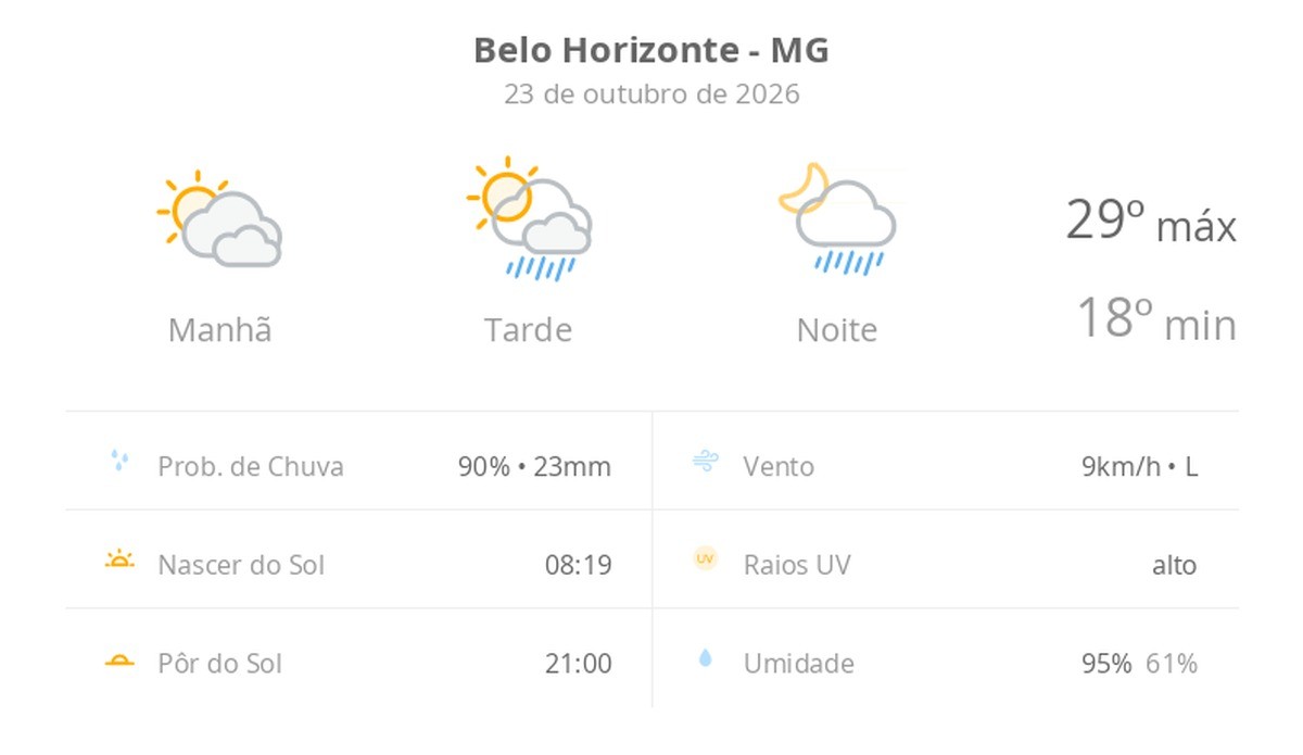 Previsão do tempo hoje para Belo Horizonte (MG): sol com muitas nuvens; pancadas de chuva à tarde e à noite