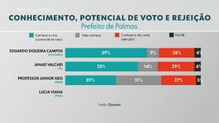 Quaest: saiba qual é o potencial de voto e rejeição dos candidatos a prefeito de Palmas