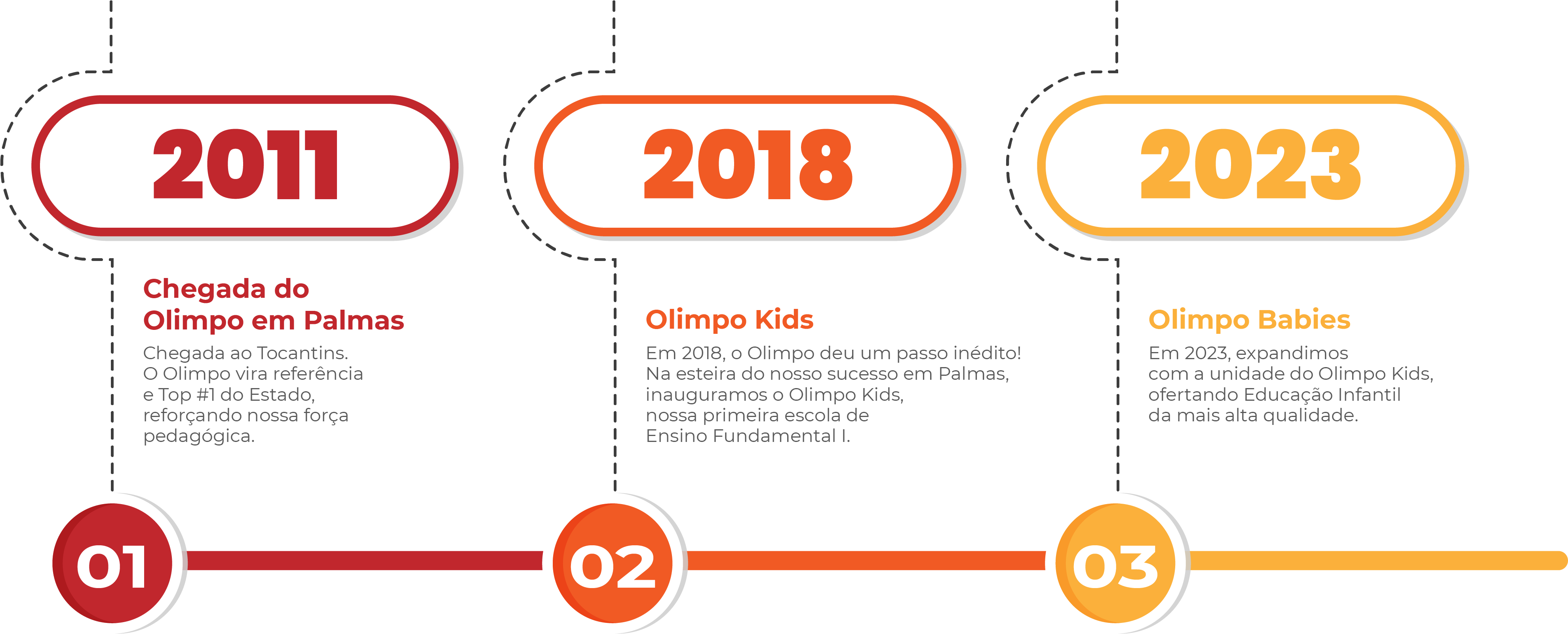 Escola de Palmas alcança topo do Enem estadual e posição nacional de destaque