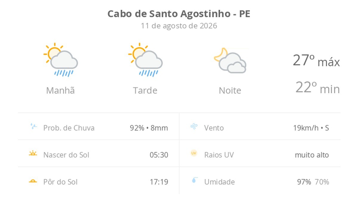 Previsão do tempo hoje para Cabo de Santo Agostinho (PE): sol com algumas nuvens e chuva passageira; à noite, muitas nuvens mas com tempo firme