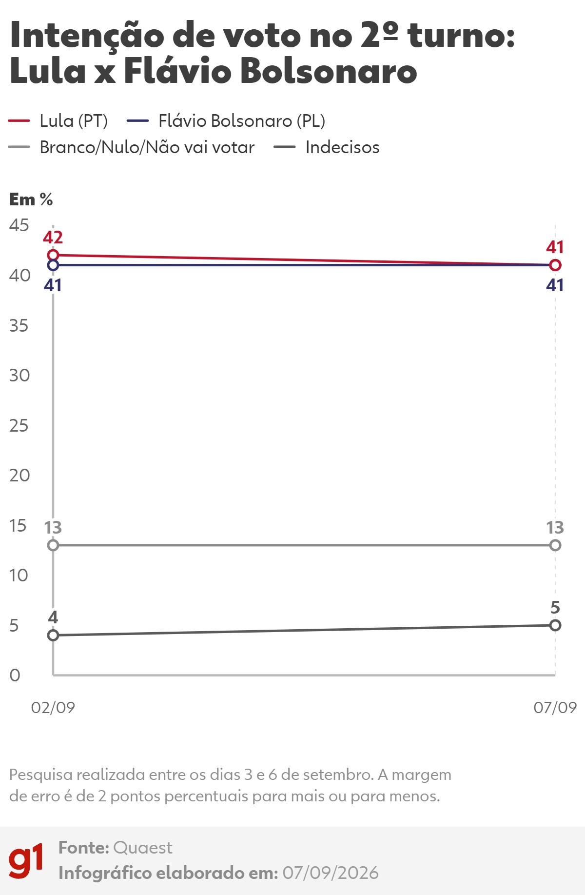 Quaest, 2º turno: Lula, 41%; Flávio Bolsonaro, 41%