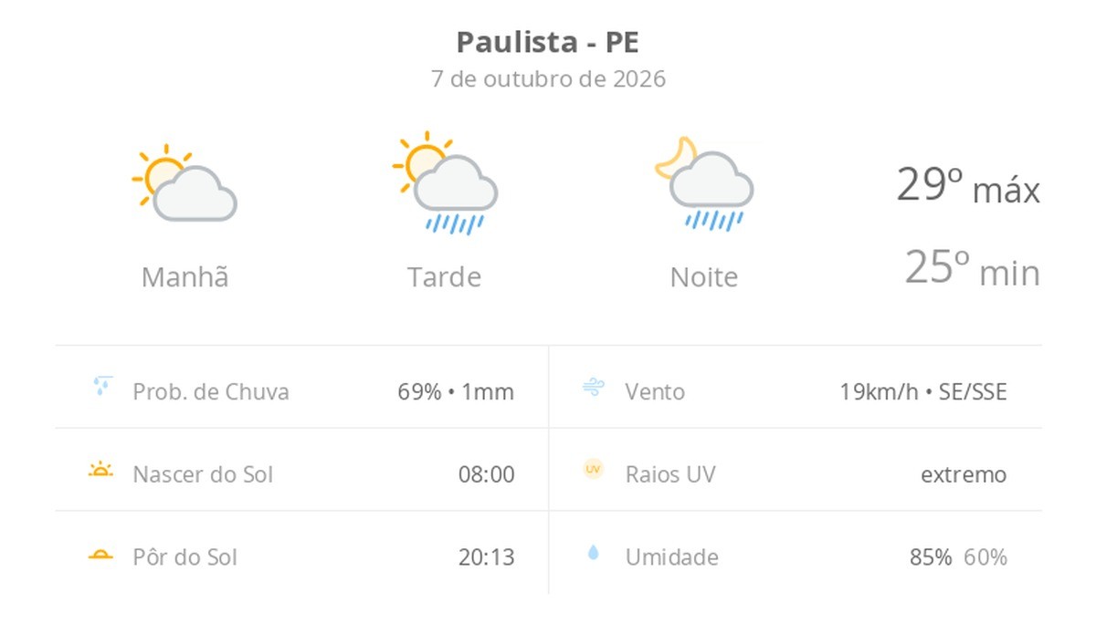 Previsão do tempo hoje para Paulista (PE): sol e aumento de nuvens de manhã; pancadas de chuva à tarde e à noite