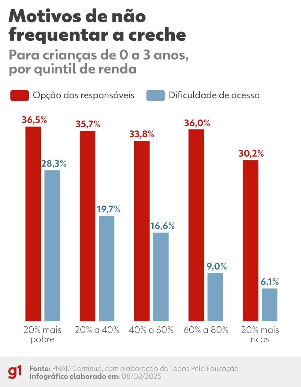 Motivo de não frequentar a creche para crianças de 0 a 3 anos. — Foto: Arte: Thalita Ferraz/g1