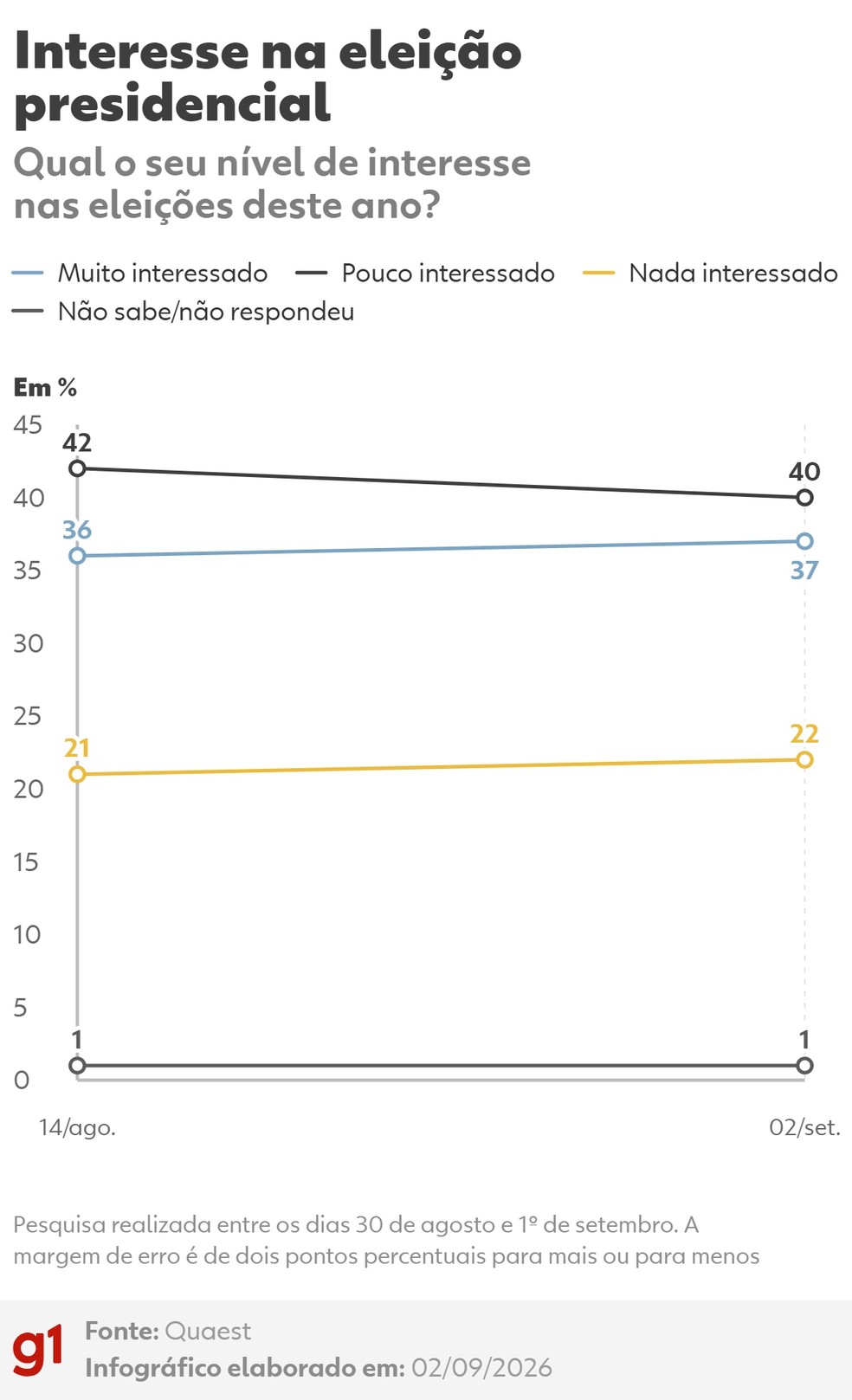 Interesse na eleição presidencial — Foto: Arte/g1
