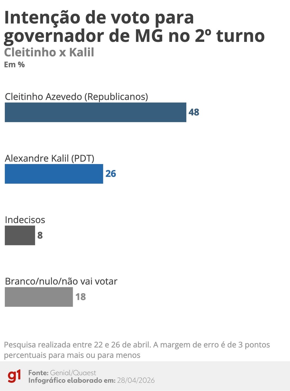 Quaest: Intenções de voto no 2º turno para o governo de Minas Gerais - Cleitinho X Kalil (abril 2026) — Foto: Arte/g1