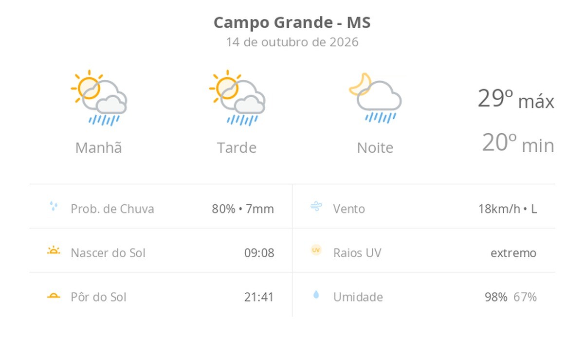 Previsão do tempo hoje para Campo Grande (MS): sol com algumas nuvens; chove rápido durante o dia e à noite