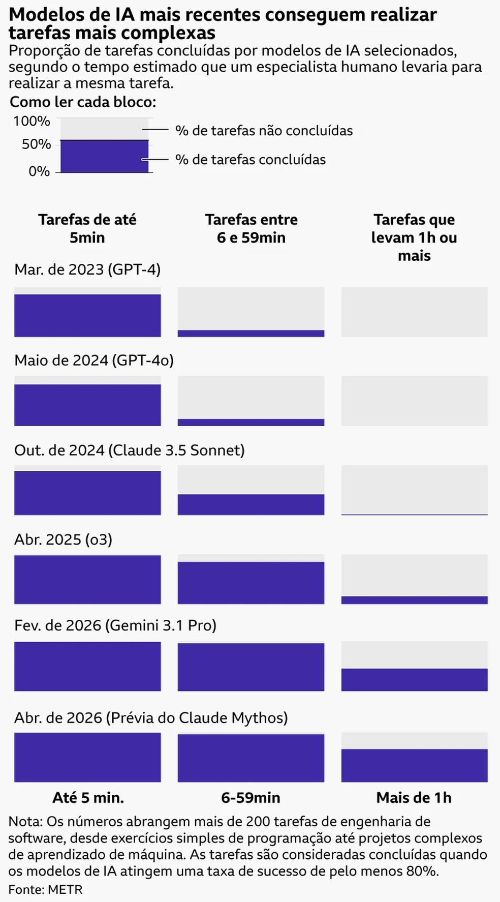 Modelos de IA mais recentes conseguem realizar tarefas mais complexas — Foto: BBC