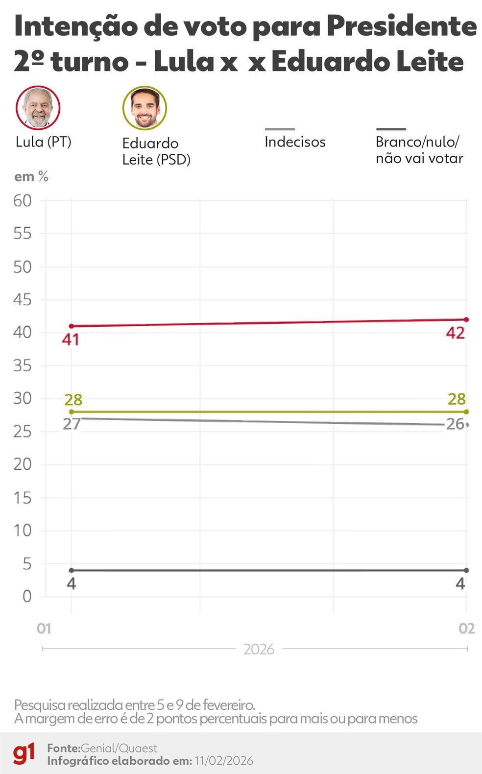 Pesquisa Quaest: números de Lula e Eduardo Leite no 2º turno em fevereiro de 2026. — Foto: Arte g1