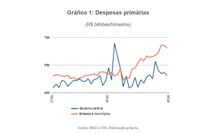 Estados e municípios gastam mais que governo federal, aponta estudo