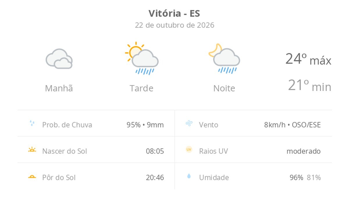 Previsão do tempo hoje para Vitória (ES): céu nublado com possibilidade de garoa de manhã; à tarde o sol aparece, pancadas de chuva à tarde e à noite