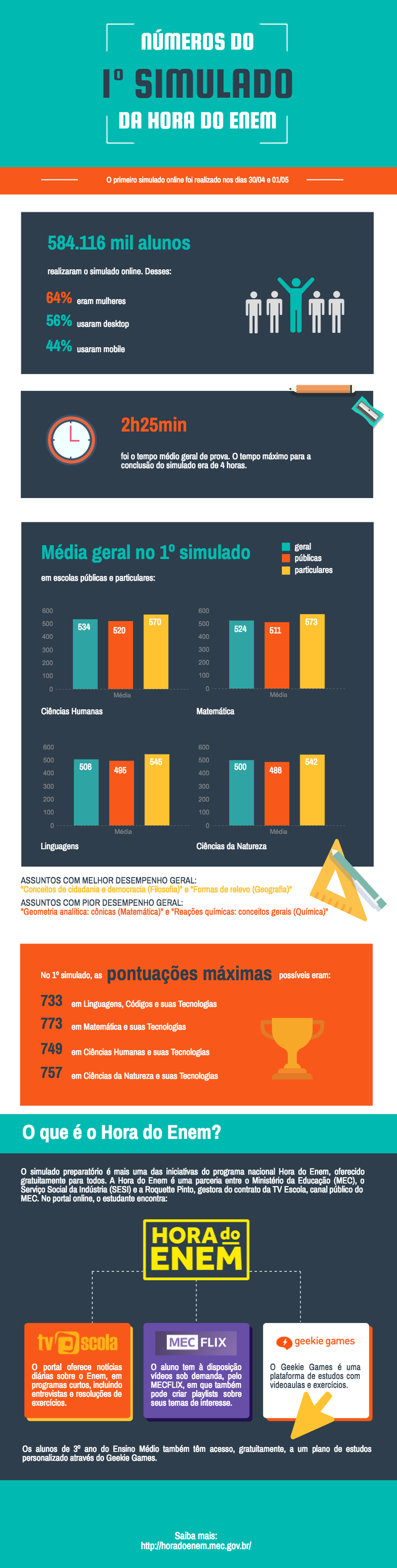 Simulado do Enem: veja notas máximas e resultados da 1ª prova | Enem ...