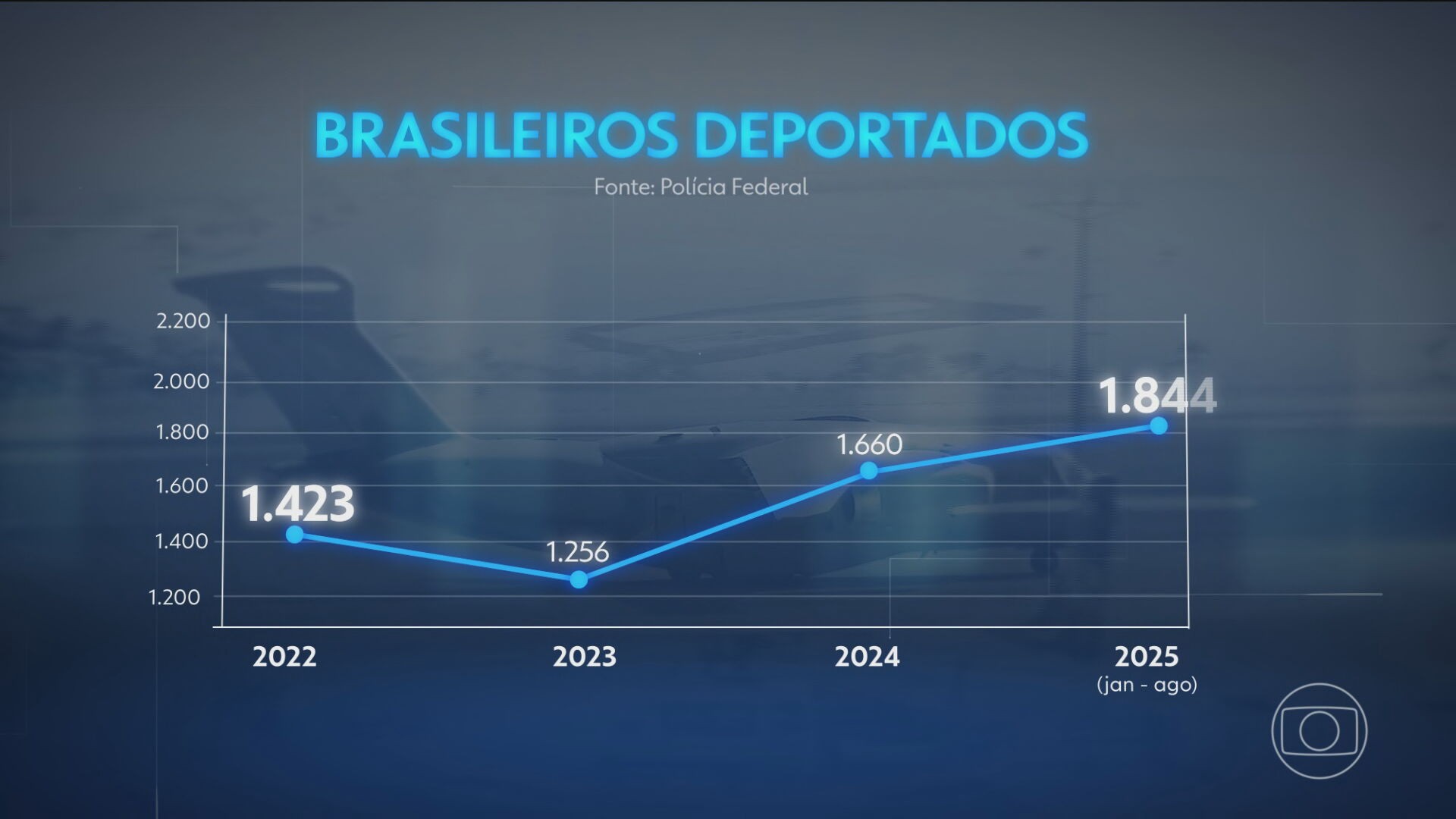 Número de brasileiros ilegais deportados pelos EUA em 8 meses já é maior do que nos últimos 3 anos