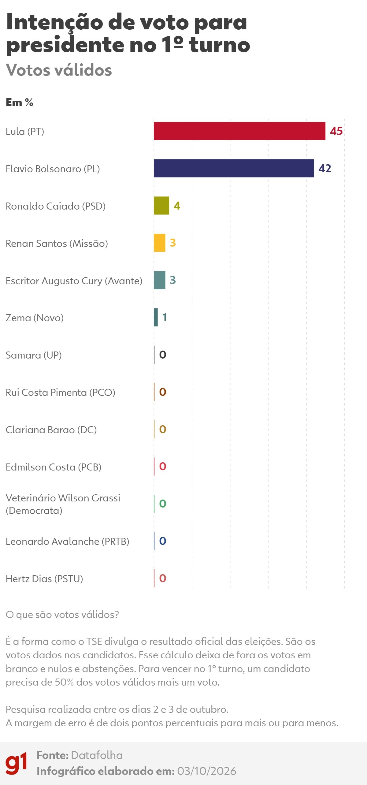 Datafolha, 1º turno - votos válidos: Lula, 45%; Flávio Bolsonaro, 42%; Caiado, 4%; Renan, 3%; Cury, 3%; Zema, 1%