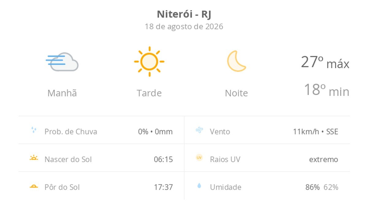 Previsão do tempo hoje para Niterói (RJ): tempo ensolarado, com nevoeiro ao amanhecer; noite de céu limpo