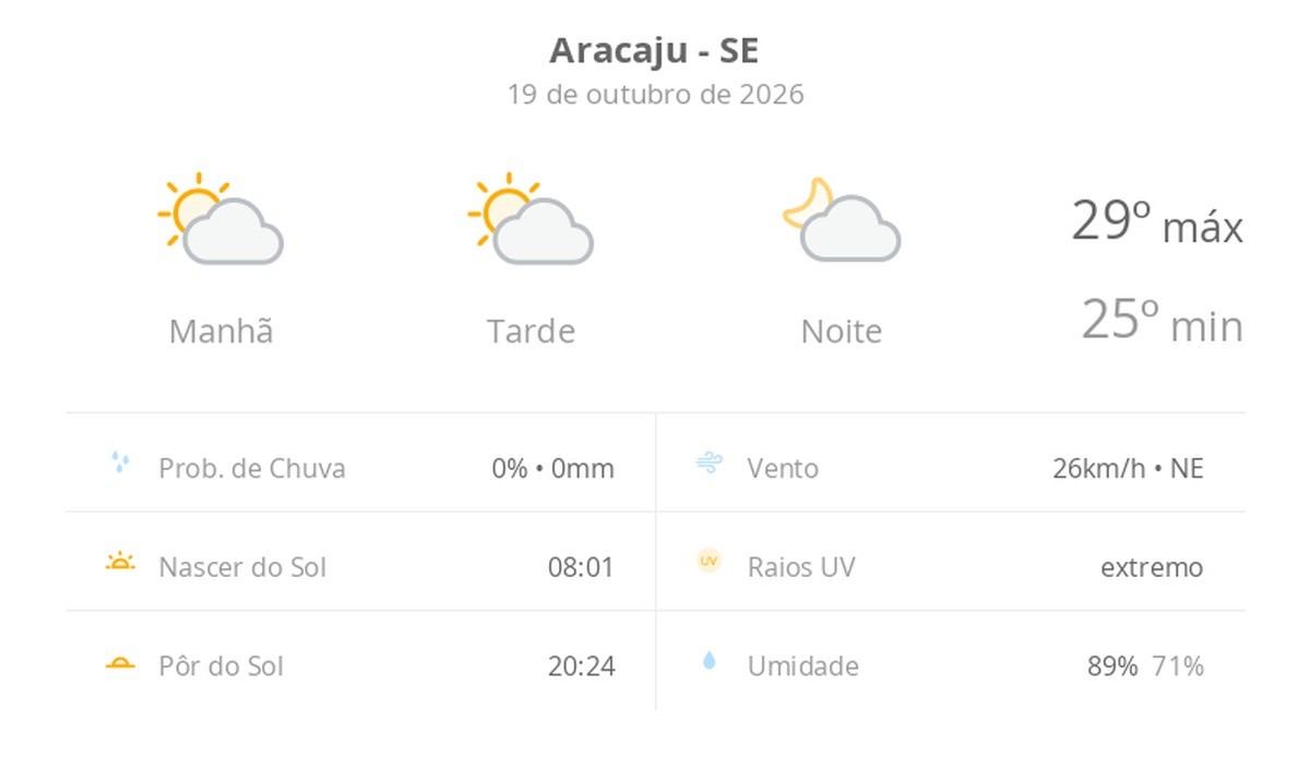 Previsão do tempo hoje para Aracaju (SE): sol com algumas nuvens; não chove