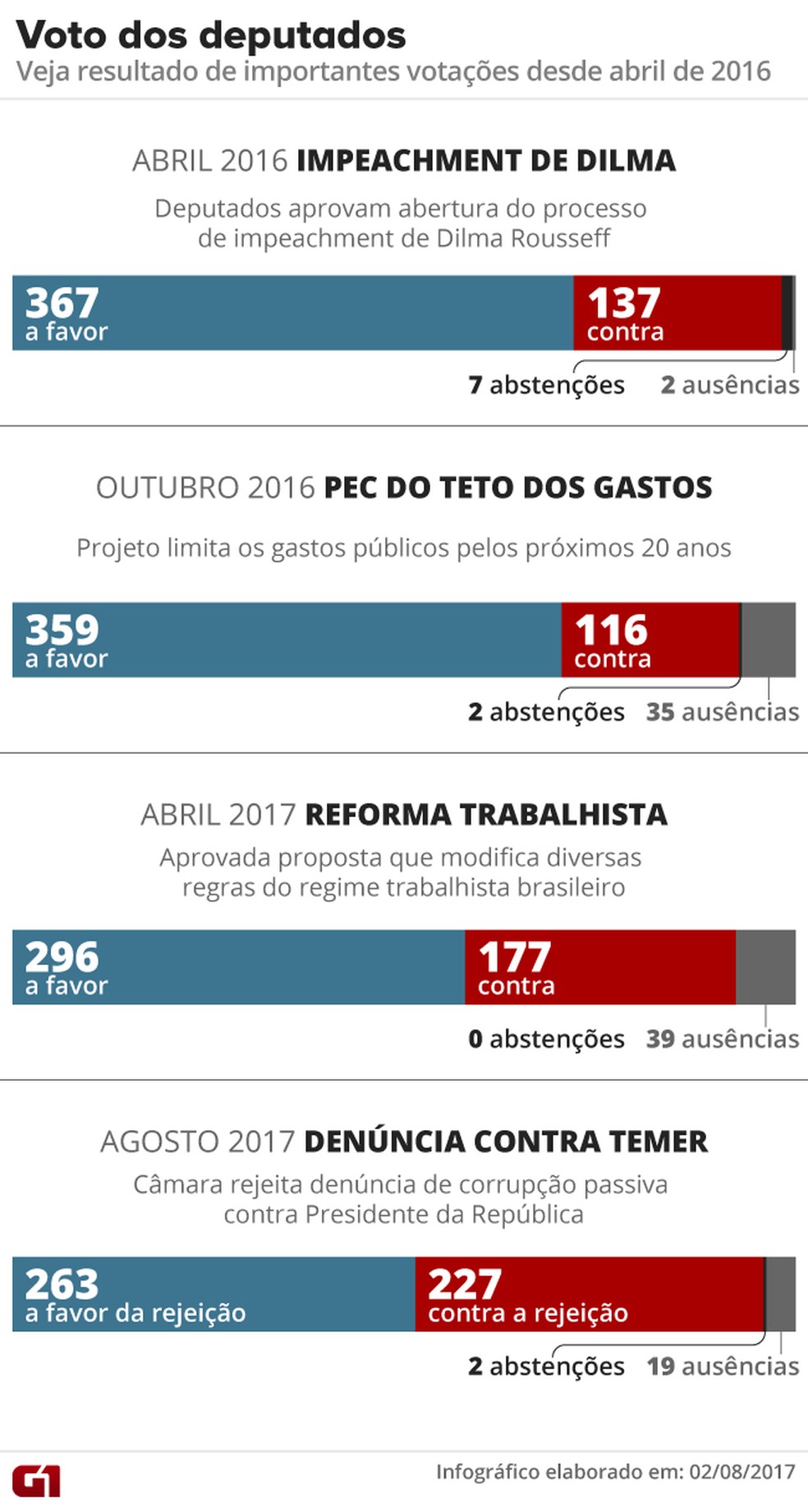 Veja como deputados votaram no impeachment de Dilma, na PEC 241, na reforma  trabalhista e na denúncia contra Temer | G1